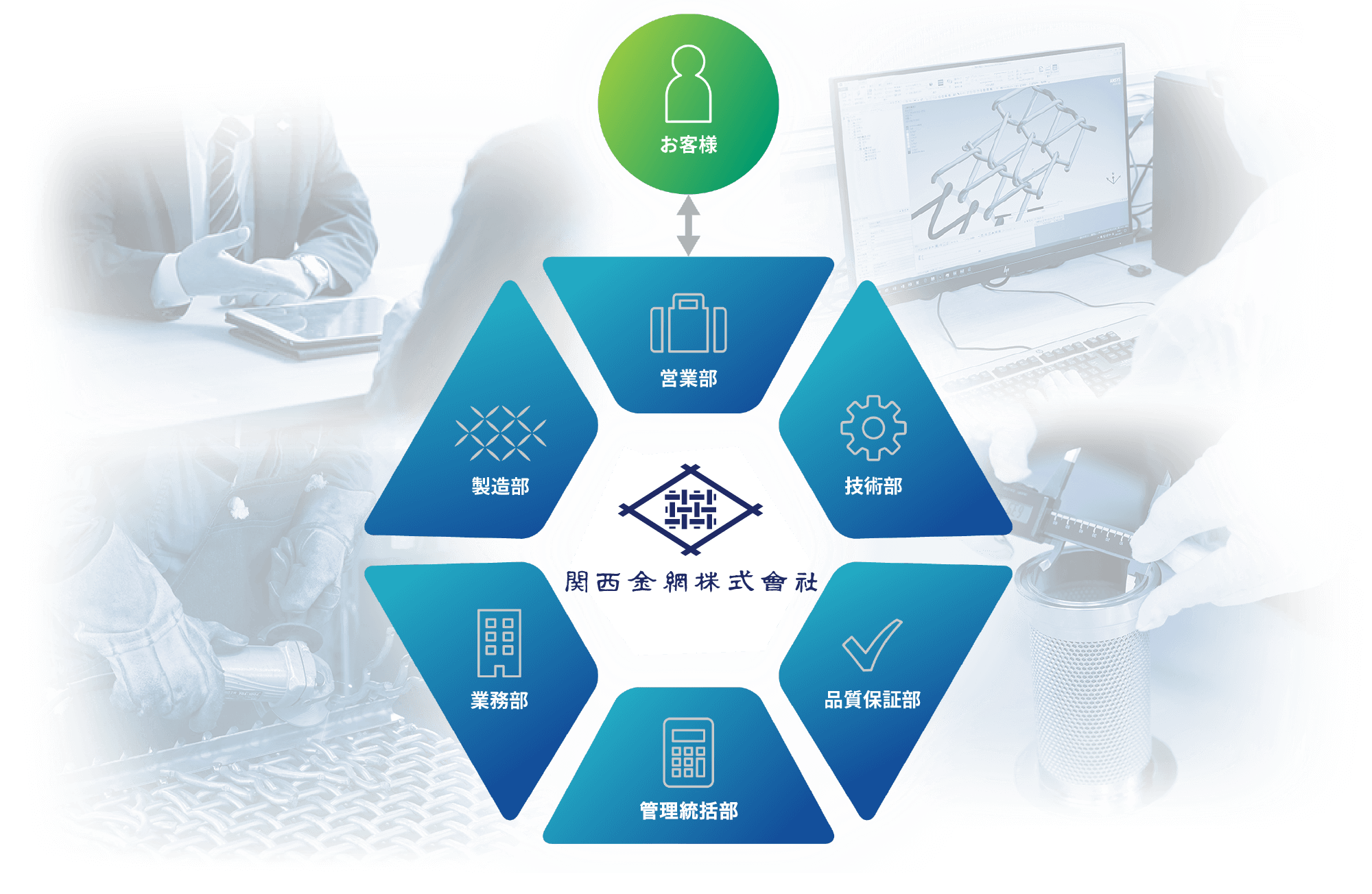 関西金網株式会社では、営業・技術・製造などの各部門が専門性を発揮し連携して、お客様のニーズに即応できる体制を整えています。