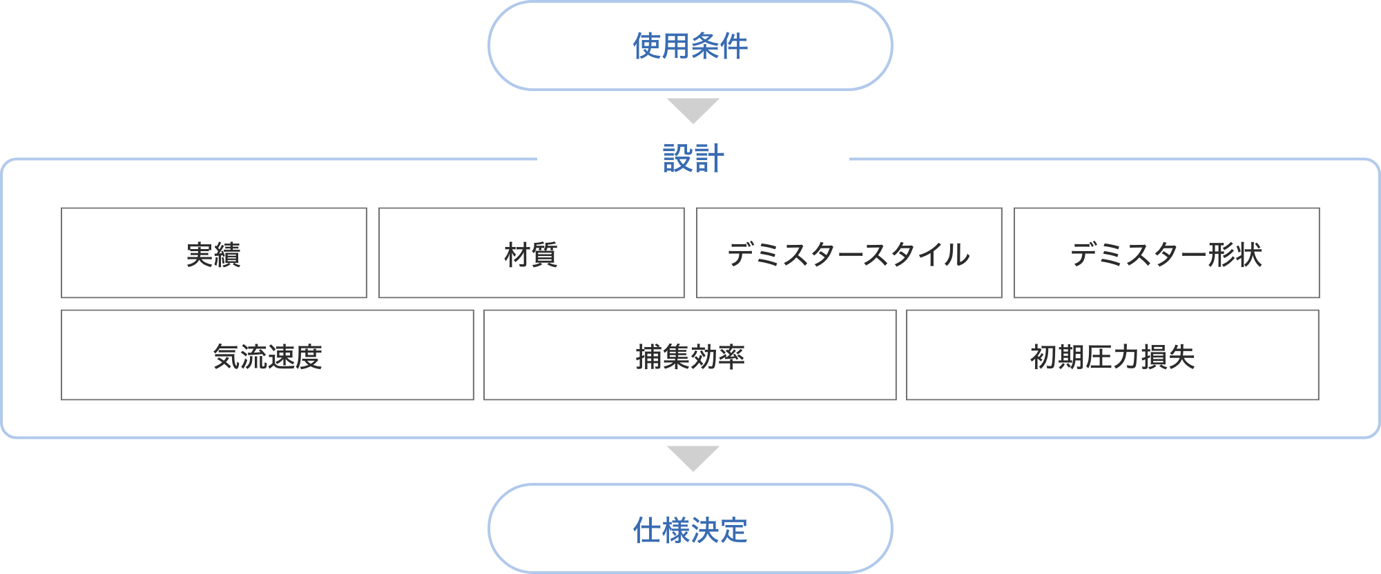 設計フロー