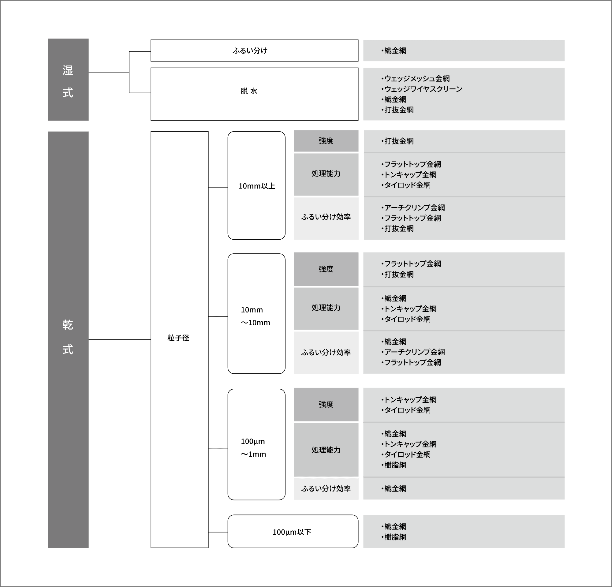 ベルトタイプの選定フロー