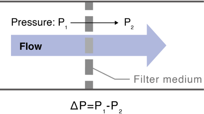 Initial Pressure Drop