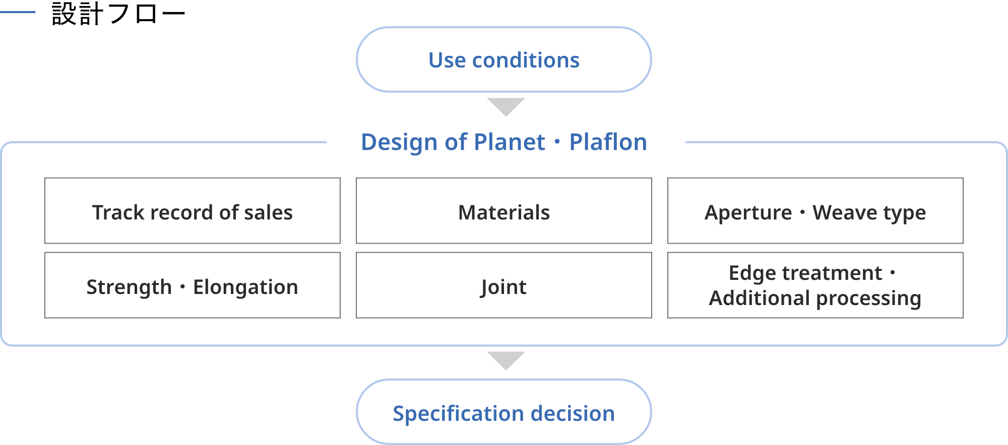 Design Flow