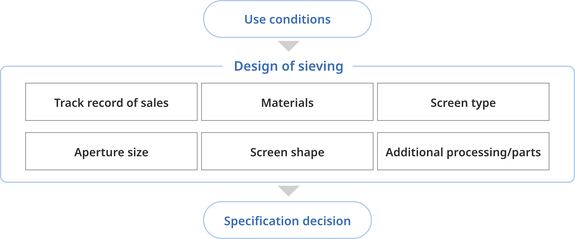 Design Flow