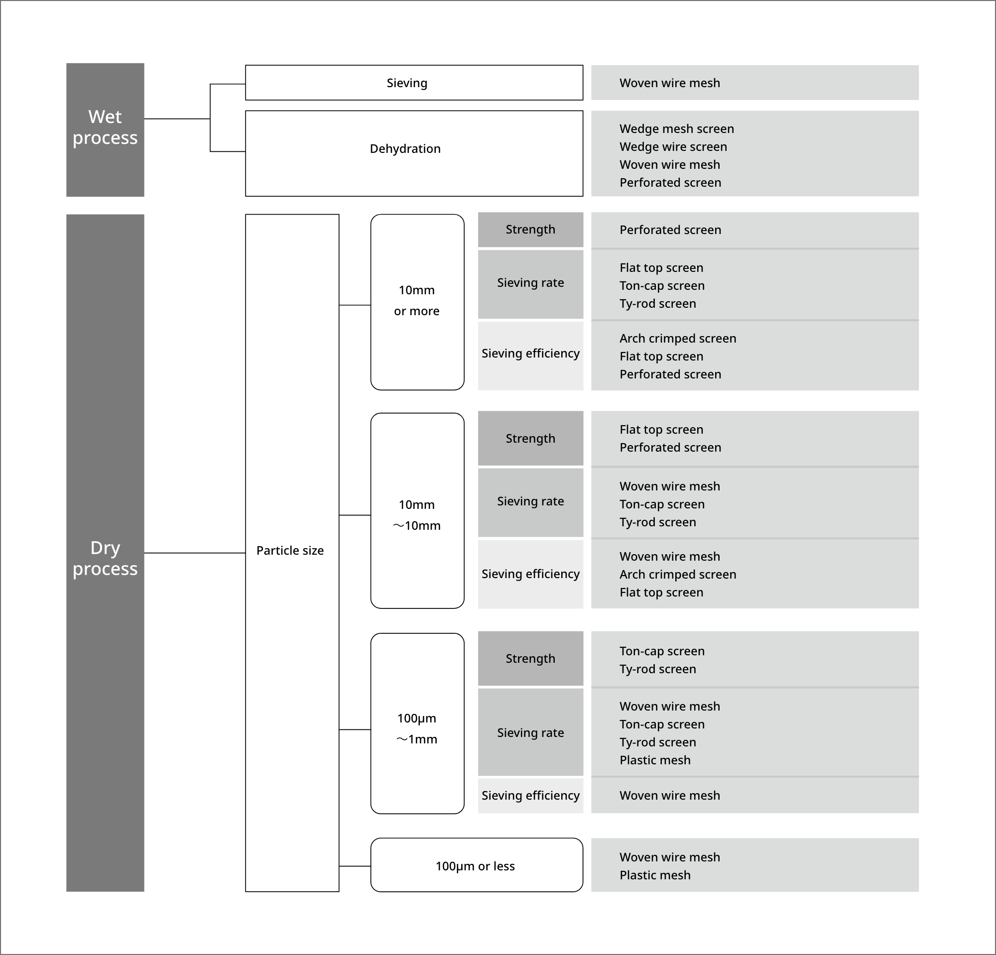 Belt Type Selection Flow