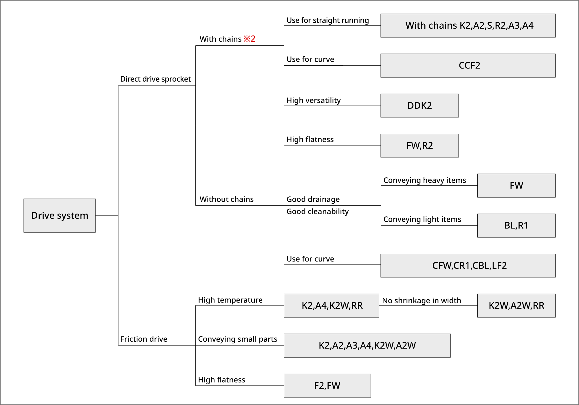 Belt Type Selection Flow